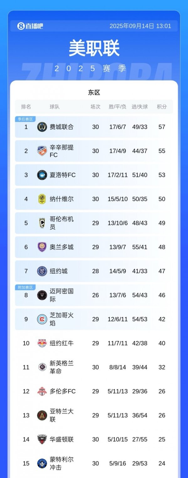 近5轮仅1胜！迈阿密国外少赛跌朋友意思职联东部第8 暂未参加季后赛区