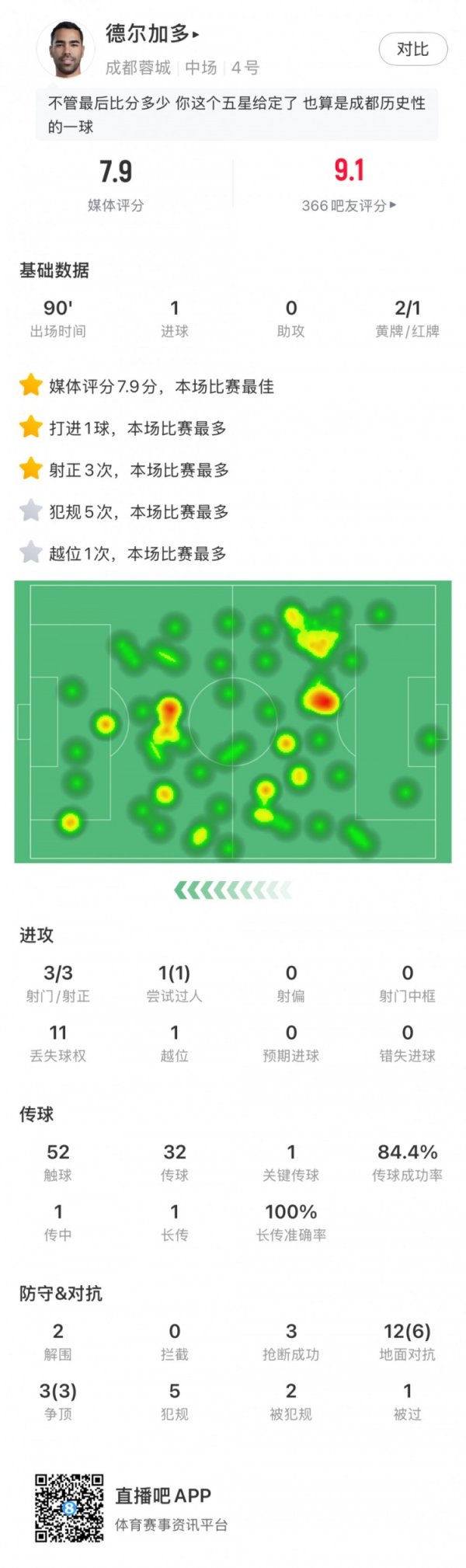 斩蓉城亚冠首球+补时染红，德尔加无数据：3射门3射正，获评7.9分