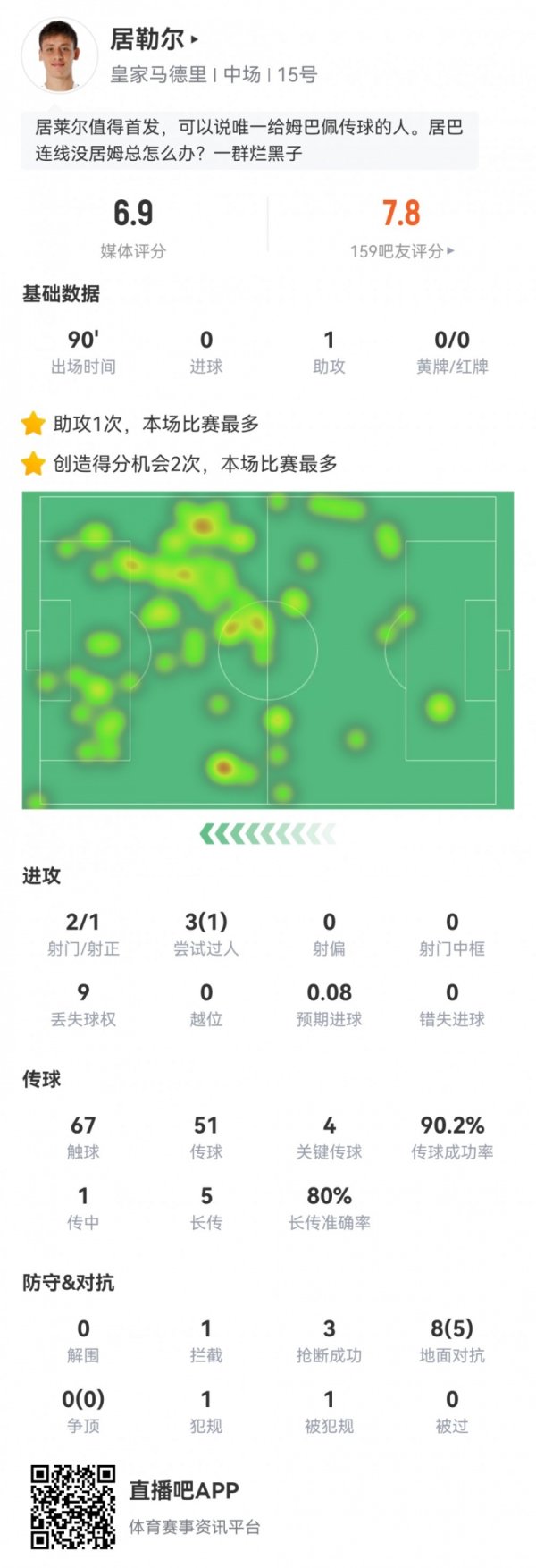 越踢越好！居勒尔数据：4次要道传球1次助攻，4次得手长传3次抢断