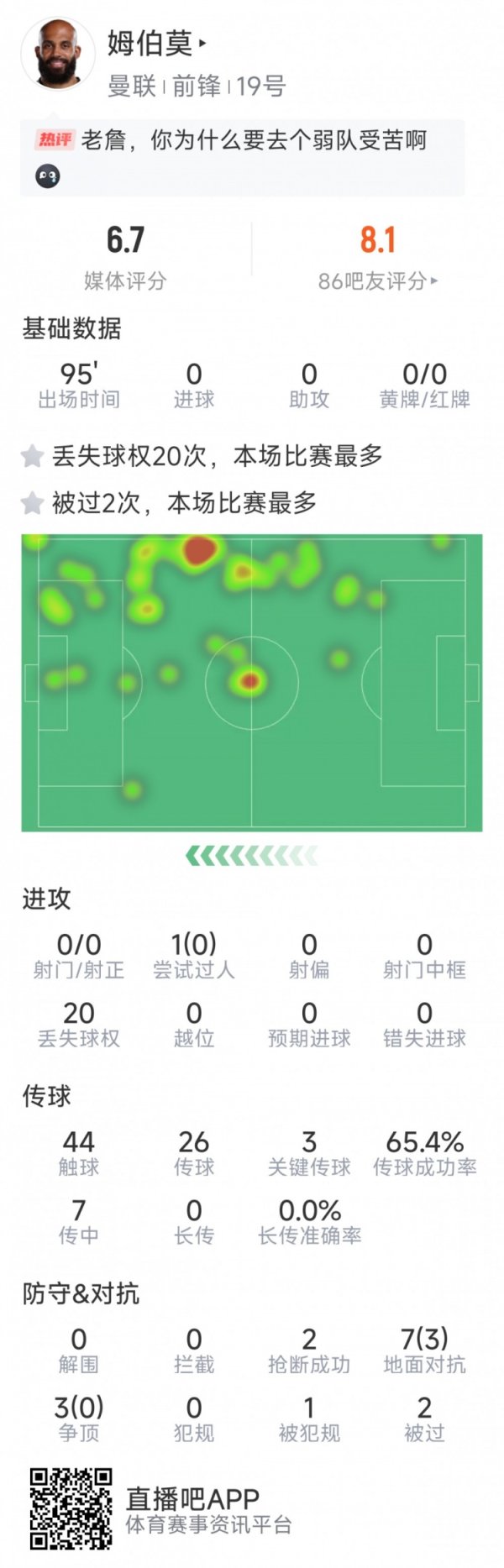 战旧主原宥？姆伯莫本场数据：0射门、0得手过东谈主，3次要津传球